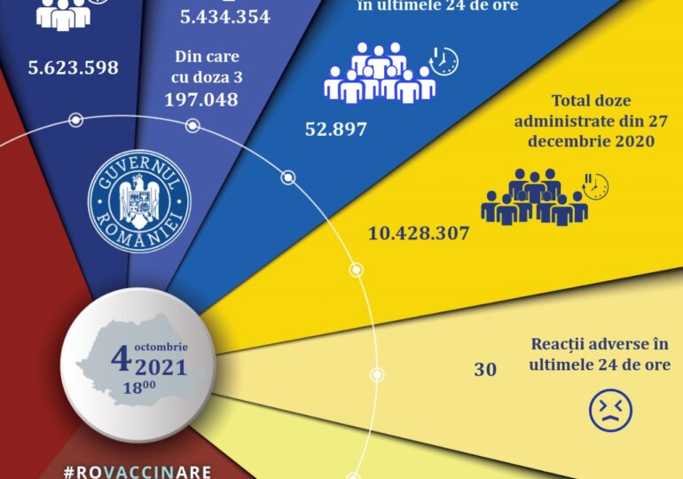 Aproape 53.000 de persoane au fost vaccinate în ultimele 24 de ore, peste 20.000 cu prima doză