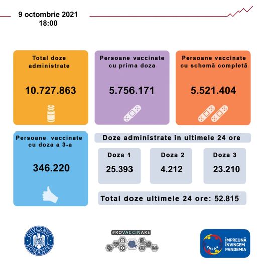 Peste 52.000 de români s-au vaccinat în ultimele 24 de ore, aproape jumătate cu prima doză