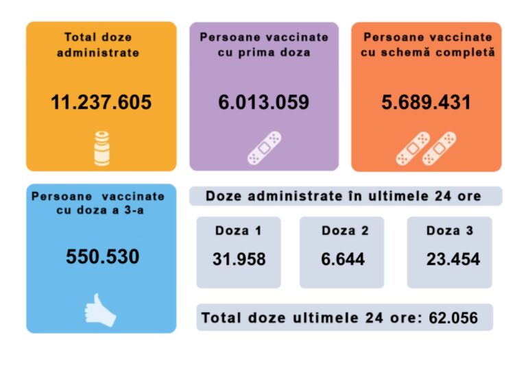 România a depășit pragul de 6 milioane de persoane vaccinate cu cel puțin o doză. În ultimele 24 de ore s-au imunizat peste 62.000 de români