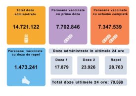 Peste 70.000 de români s-au vaccinat în ultimele 24 de ore, mai puțin de o treime cu prima doză