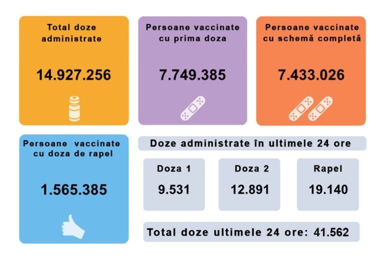 Peste 41.000 de români s-au vaccinat în ultimele 24 de ore, mai puțin de un sfert cu prima doză