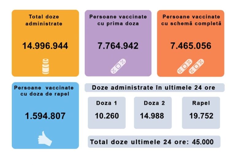 Doar 45.000 de persoane au fost vaccinate antiCOVID în ultimele 24 de ore, din care 10.260 cu prima doză