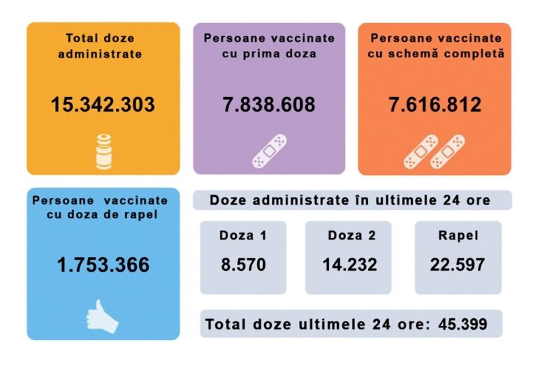 Circa 45.000 de români s-au vaccinat antiCovid în ultimele 24 de ore, doar o cincime cu prima doză