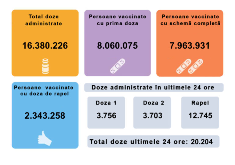 Peste 20.000 de români s-au vaccinat în ultimele 24 de ore, mai puțin de o cincime cu prima doză