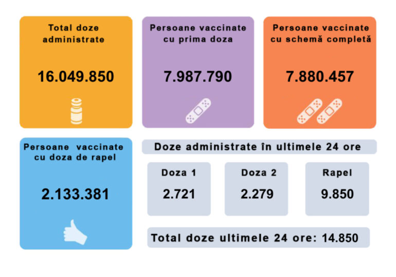 Situația pandemică nu crește și numărul de vaccinări. Sub 3.000 de români s-au vaccinat cu prima doză în ultimele 24 de ore (Grafic)