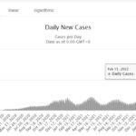 OMS anunţă o scădere importantă a numărului de cazuri noi de Covid-19 la nivel global în ultima săptămână