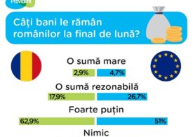 Peste 80% dintre români spun că rămân cu o sumă mică sau nimic la final de lună