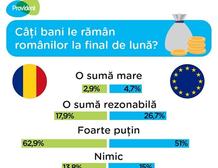Peste 80% dintre români spun că rămân cu o sumă mică sau nimic la final de lună