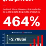 Diferența dintre salariile de la stat și cele din privat a crescut în ultimii 10 ani cu 464%, a calculat Claudiu Năsui