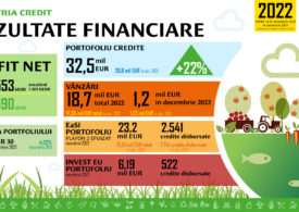 Patria Credit, rezultate 2022: Al 7-lea an de creștere susținută pentru cel mai mare finanțator al fermelor mici