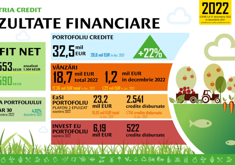 Patria Credit, rezultate 2022: Al 7-lea an de creștere susținută pentru cel mai mare finanțator al fermelor mici