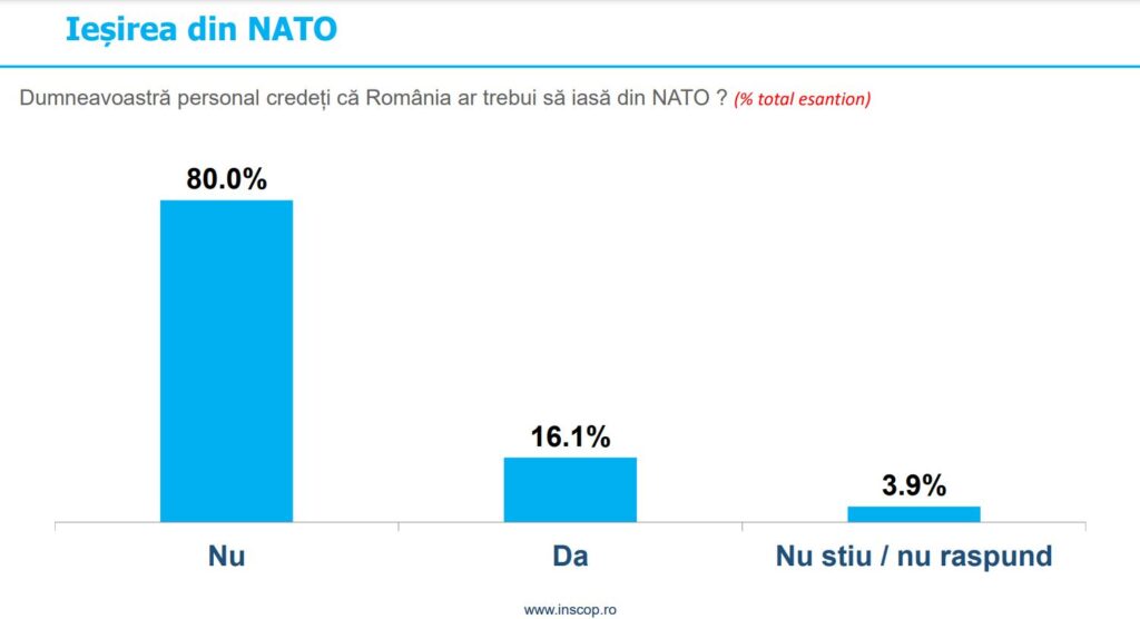 sondaj-inscop-iesire-NATO