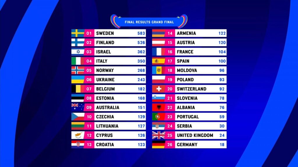 Eurovision-clasament