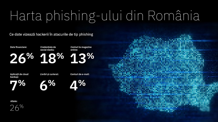 Atacurile de phishing în România, de cinci ori mai numeroase. Soluția Bitdefender Total Security, disponibilă clienților ING în Home’Bank pentru a se proteja de fraude