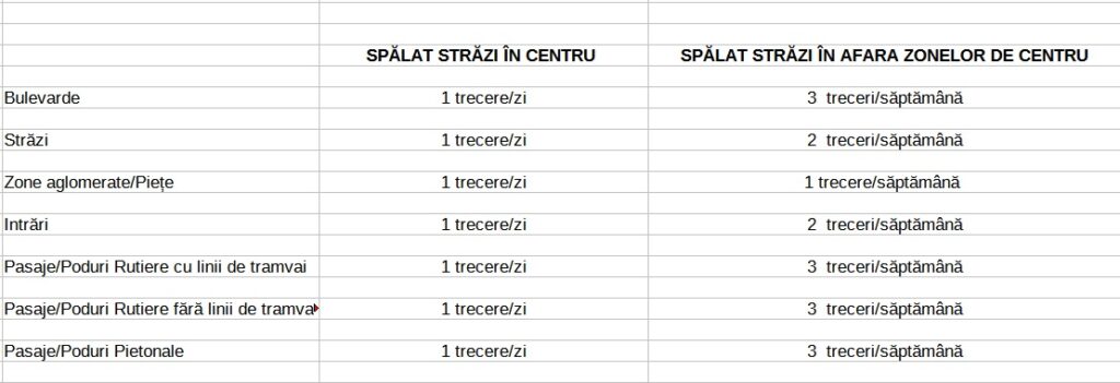 spalat-strazi-tabel