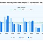 După câți km e implicată într-un accident o mașină din România – studiu