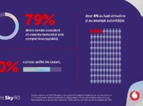 România reală scoasă la lumină de un sondaj al Fundației Vodafone: 70% dintre români cunosc cazuri de violență domestică, însă doar 4% au anunțat autoritățile