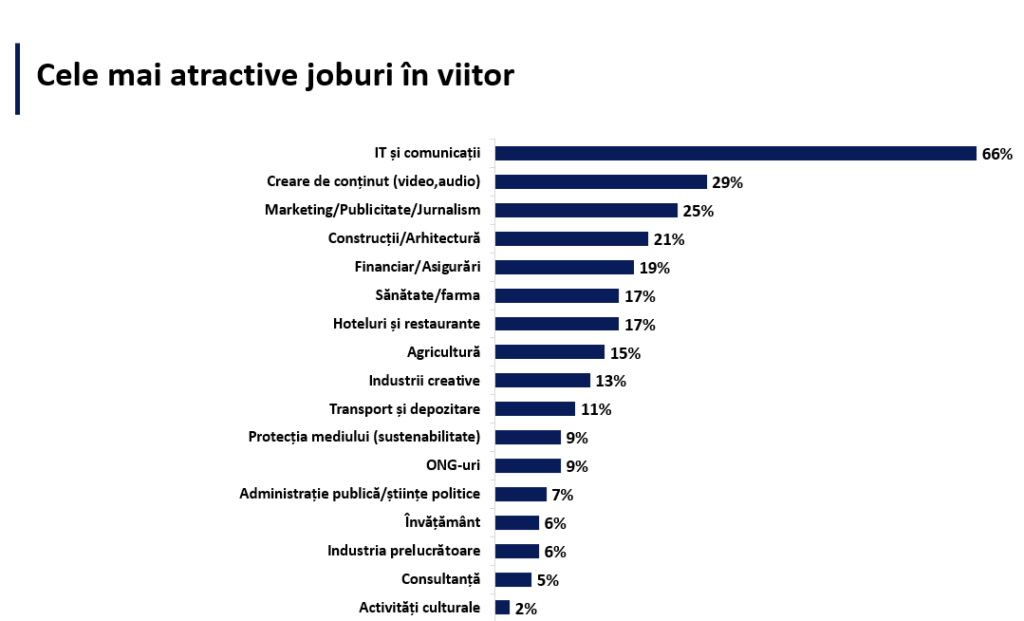 Grafic-2_Cele-mai-atractive-job-uri-ale-viitorului