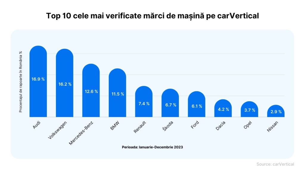 RO_Top-10-most-checked-car-brands-on-carVertical