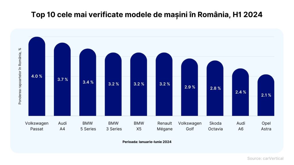 RO_Top-10-most-checked-car-models-on-carVertical