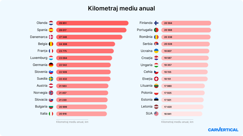 Average_mileage_per_year_RO