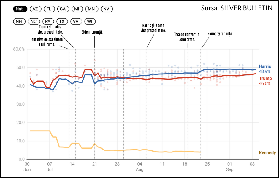 SondajHarrisTrump10Septembrie