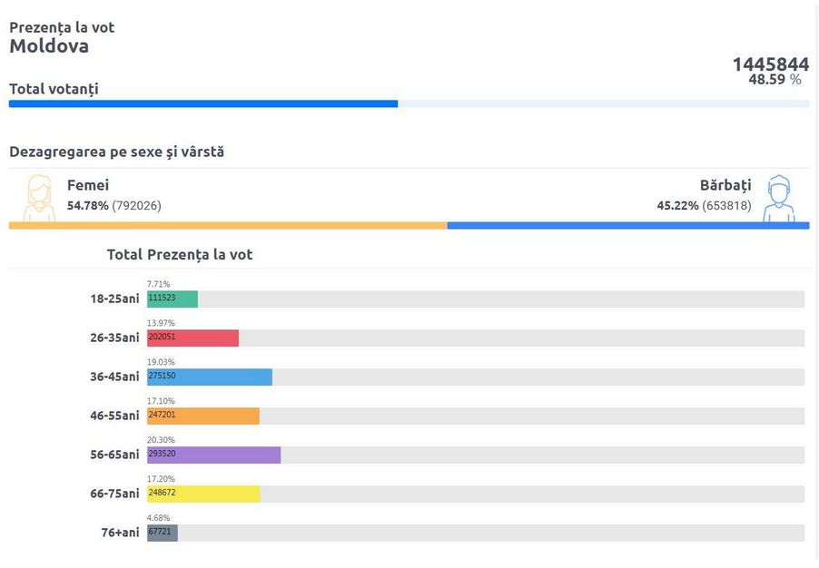 prezenta-vot-Moldova