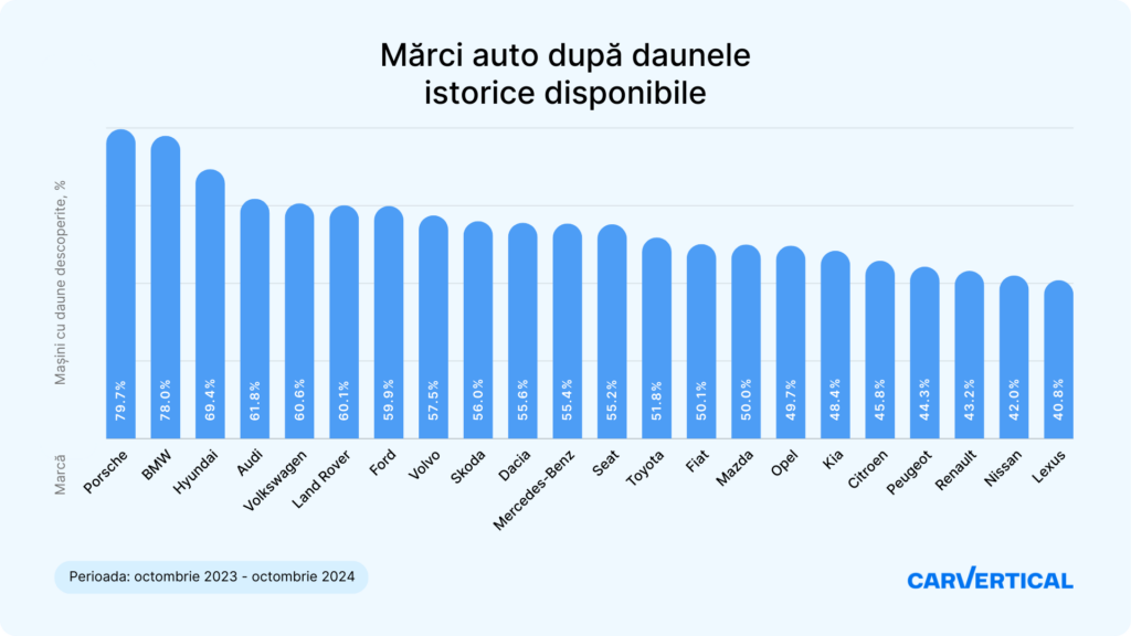 Vehicle-brands-by-available-historical-damage