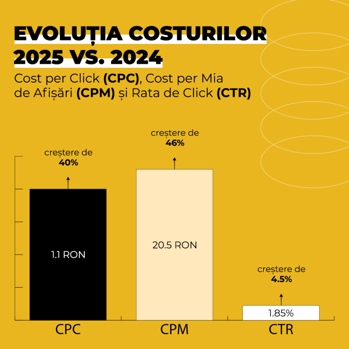 Costuri-de-Marketing-Online-2025-MTH-Digital