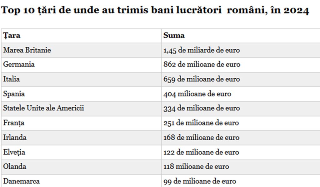 tari-romani-bani-economica