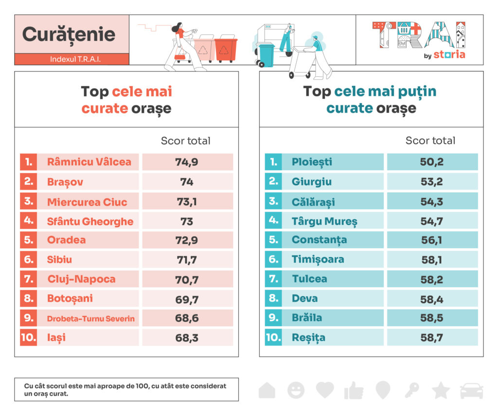 Top ORASE - Curatenie