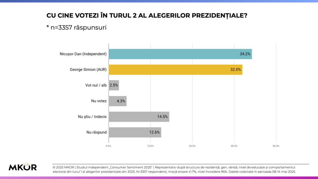 3 MKOR Consumer Sentiment - Alegeri Prezidențiale