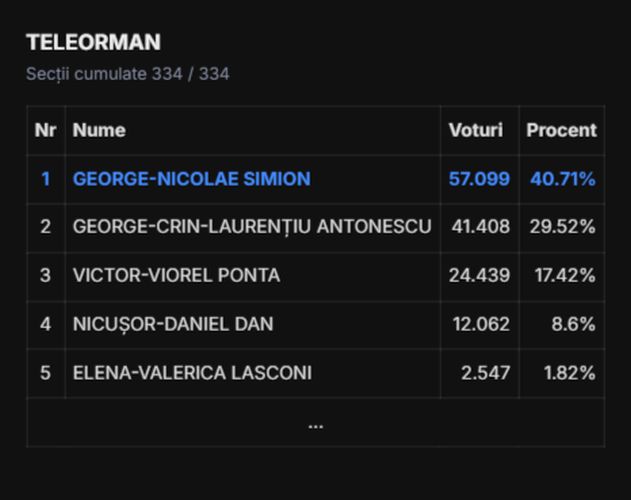 Teleorman Nicusor