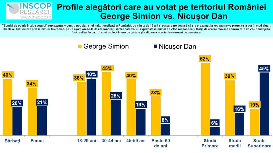 profil alegatori Simion Nicusor Dan