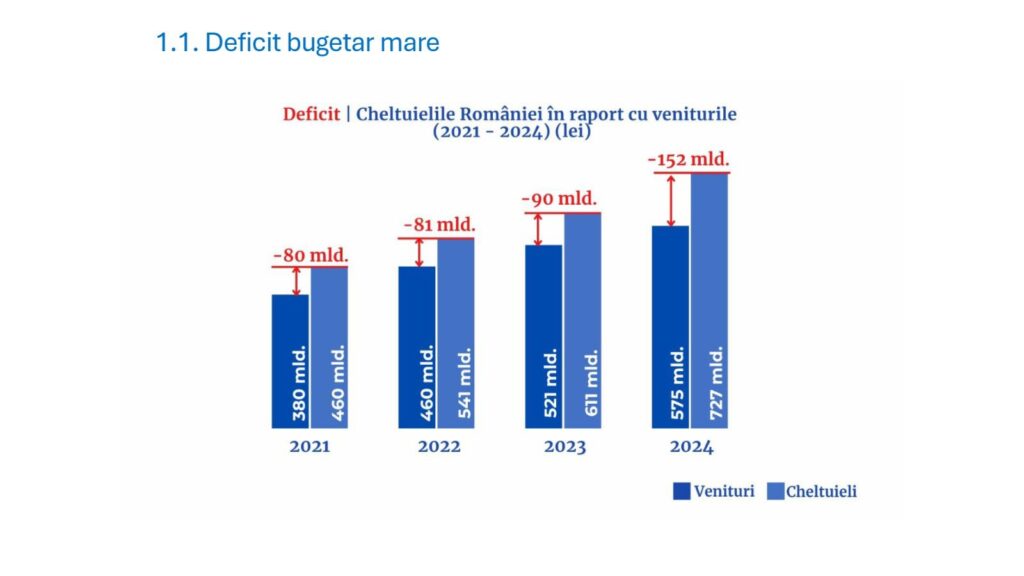 Deficit bugetar România 2021-2024