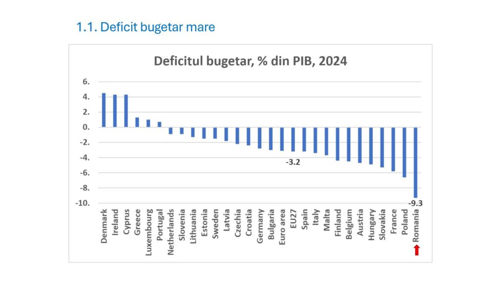 Deficit bugetar România comparativ UE