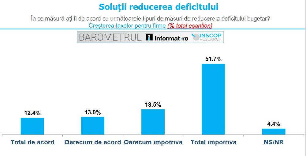 crestere taxe firme