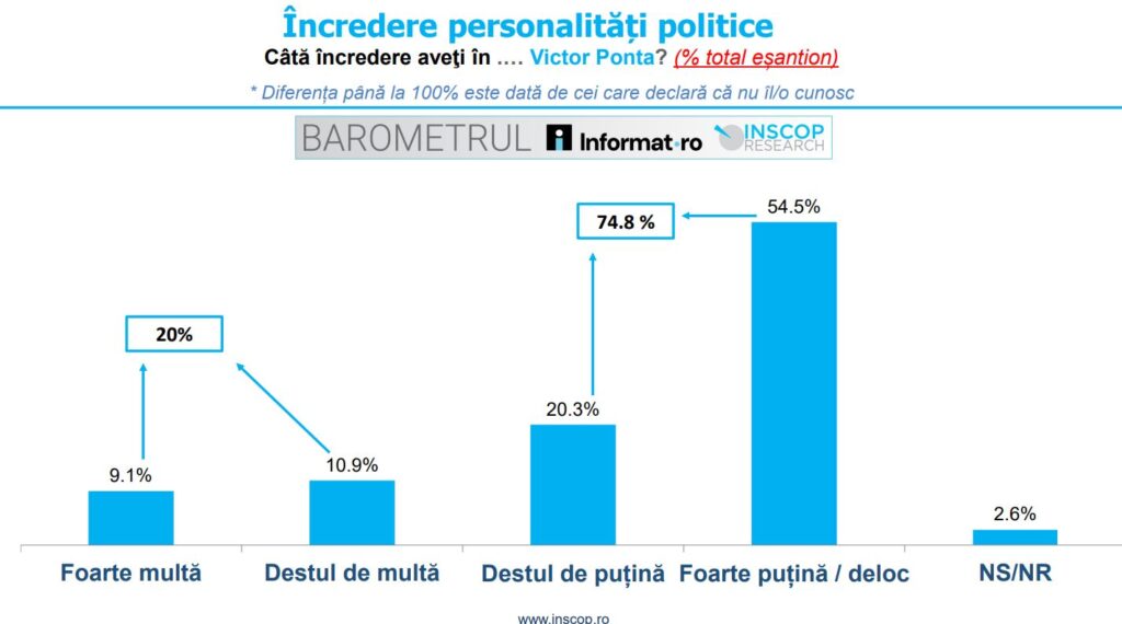 incredere victor ponta