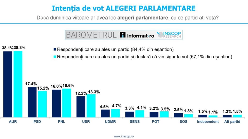 intentie de vot parlam