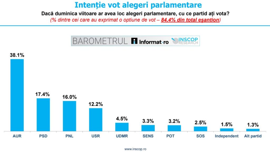 intentie de vot parlam 3