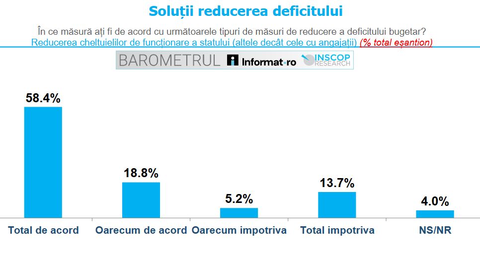 reducere cheltuieli