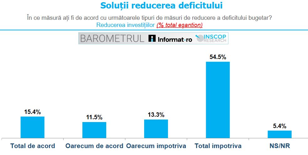 reducere investitii