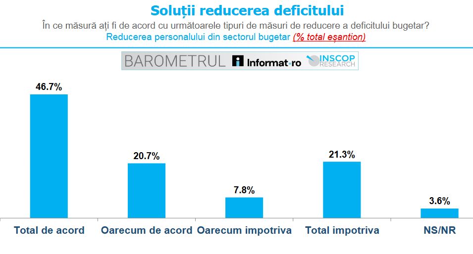 reducere personal
