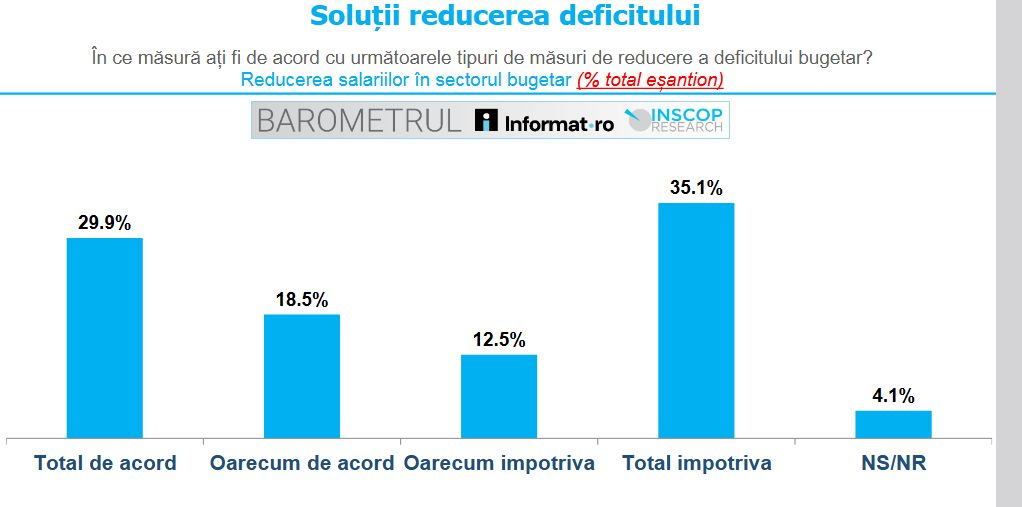 reducere salarii