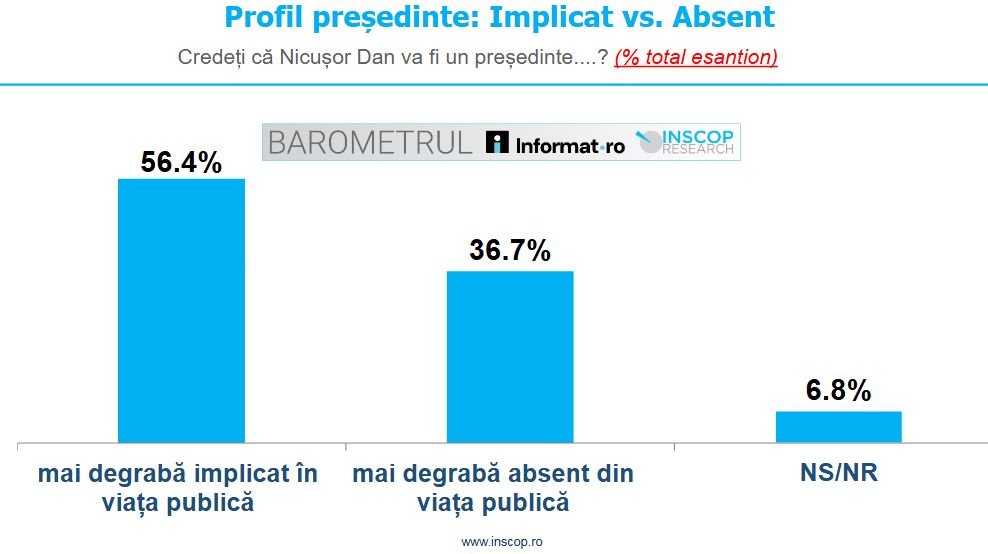 sondaj pre;edinte implicat
