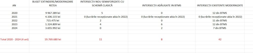 Banii alocati de PMB pentru extinderea retelei de 