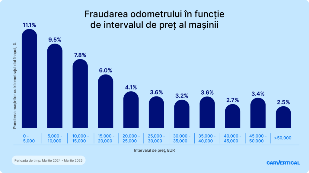 Fraudarea odometrului în functie de intervalul de