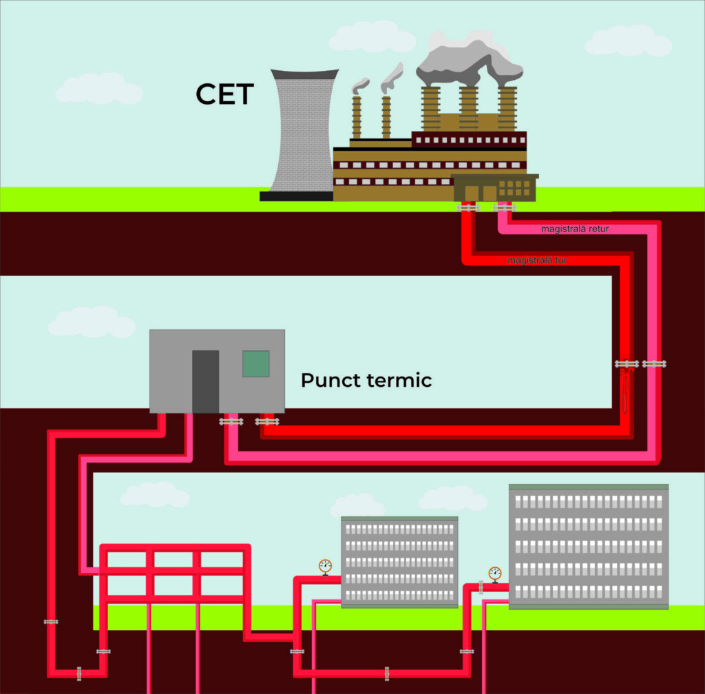 schema sistemul de termoficare al Capitalei