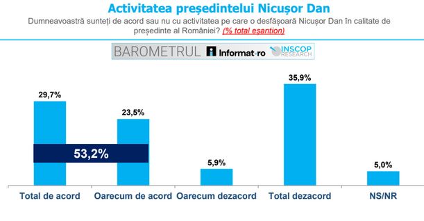 sondaj activitate ND