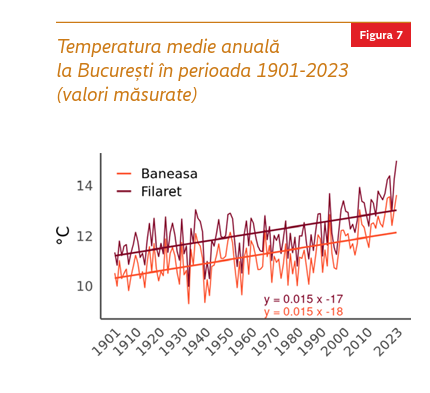 temperatura anuală medie București 1901 2023